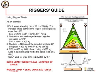 RIGGERS’ GUIDE
Using Riggers’ Guide

As an example:

1.Each leg of a two-leg has a WLL of 100 kg. The
  included angle between the legs of the sling is not
  more than 60º
   Safe working load= (100/0.58)= 172 kg
2. Should the included angle between legs be
   increased to 120º
   SWL = 100/1 = 100 kg
3. The load is 100kg and the included angle is 30º
   Sling load = 100 kg x 0.52 = 52 kg per leg
4. SWL =4500 kg, WLL of each sling = 3200 kg
  Load in each sling leg will be the actual load x 0.7
  (90º)
  SWL= WLL of ONE sling leg divided by 0.7

SLING LOAD = WEIGHT LOAD x FACTOR OF
   ANGLE

WEIGHT LOAD = SLING LOAD /FACTOR OF
 