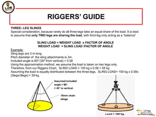 RIGGERS’ GUIDE
THREE- LEG SLINGS
Special consideration, because rarely do all three legs take an equal share of the load. It is best
to assume that only TWO legs are sharing the load, with third leg only acting as a “balance”

                    SLING LOAD = WEIGHT LOAD x FACTOR OF ANGLE
                    WEIGHT LOAD = SLING LOAD /FACTOR OF ANGLE
Example:
Sling legs are 3 m long
Pitch diameter of the sling attachments is 3m.
Included angle is 60º (30º from vertical) = 0.58
Using the approximation method, we assume the load is taken on two legs only.
Therefore, from our Riggers Chart, SLING LOAD = 100 kg x 0.58 = 58 kg
Assuming the load is equally distributed between the three legs, SLING LOAD= 100 kg x 0.58x
(2legs/3legs) = 39 kg
 