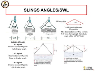 SLINGS ANGLES/SWL

                                  6 M long sling
                                                            1200


                                              10.5 M distance between
                                                    lifting points
                                         If the distance between lifting points is
                                         1.75 times the leg length the included
                                               angle will be 1200 (600 beta)


    ANGLES AT HOOK
       30 Degrees
Distance between lift points
     Half sling leg length.

       60 Degrees
Distance between lift points
 Equal to sling leg length.

        90 Degrees
Distance between lift points
   1.5 X sling leg length.
 
