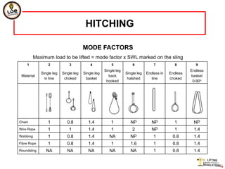 HITCHING

                                       MODE FACTORS
          Maximum load to be lifted = mode factor x SWL marked on the sling
    1            2            3            4            5            6            7           8         9
                                                    Single leg                                       Endless
             Single leg   Single leg   Single leg                Single leg   Endless in   Endless
 Material                                             back                                           basket
               in line     choked       basket                    halshed        line      choked
                                                     hooked                                           0-90o




Chain            1           0.8          1.4           1           NP           NP          1        NP
Wire Rope        1            1           1.4           1            2           NP          1        1.4
Webbing          1           0.8          1.4          NA           NP            1         0.8       1.4
Fibre Rope       1           0.8          1.4           1           1.6           1         0.8       1.4
Roundsling      NA           NA           NA           NA           NA            1         0.8       1.4
 