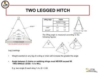 TWO LEGGED HITCH



                                                                              1.4 x WLL of 1 leg = total
                                                                               combined WLL




Leg Loadings

•   Weight exerted on any leg of a sling or chain will increase the greater the angle

•   Angle between 2 chains or webbing slings must NEVER exceed 90
    TWO SINGLE LEGS– 1.4 x WLL

    E.g. two single 2t each sling 1.4 x 2t = 2.8t
 