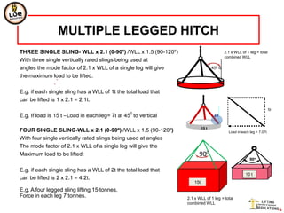 MULTIPLE LEGGED HITCH
THREE SINGLE SLING- WLL x 2.1 (0-90º) /WLL x 1.5 (90-120º)                               2.1 x WLL of 1 leg = total
                                                                                         combined WLL
With three single vertically rated slings being used at
angles the mode factor of 2.1 x WLL of a single leg will give                    450 ß

the maximum load to be lifted.

E.g. if each single sling has a WLL of 1t the total load that
can be lifted is 1 x 2.1 = 2.1t.
                                                                                                                      5t
                                                0
E.g. If load is 15 t –Load in each leg= 7t at 45 to vertical                       o
                                                                                  45


                                                                          15 t
FOUR SINGLE SLING-WLL x 2.1 (0-90º) /WLL x 1.5 (90-120º)                                   Load in each leg = 7.07t
With four single vertically rated slings being used at angles
The mode factor of 2.1 x WLL of a single leg will give the
Maximum load to be lifted.                                            900
                                                                                                        90o

E.g. if each single sling has a WLL of 2t the total load that
                                                                                                     10 t
can be lifted is 2 x 2.1 = 4.2t.
                                                                    15t
E.g. A four legged sling lifting 15 tonnes.
Force in each leg 7 tonnes.                                     2.1 x WLL of 1 leg = total
                                                                combined WLL
 