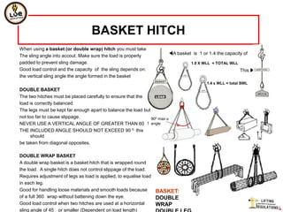 BASKET HITCH
When using a basket (or double wrap) hitch you must take
                                                                           A basket is 1 or 1.4 the capacity of
The sling angle into accout. Make sure the load is properly
padded to prevent sling damage.                                                      1.0 X WLL = TOTAL WLL
Good load control and the capacity of the sling depends on:                                                  This 
the vertical sling angle the angle formed in the basket
                                                                                            1.4 x WLL = total SWL
DOUBLE BASKET
The two hitches must be placed carefully to ensure that the
load is correctly balanced.
The legs must be kept far enough apart to balance the load but
not too far to cause slippage.                                 900 max α
NEVER USE A VERTICAL ANGLE OF GREATER THAN 60 ! angle
THE INCLUDED ANGLE SHOULD NOT EXCEED 90 0. this
      should
be taken from diagonal opposites.

DOUBLE WRAP BASKET
A double wrap basket is a basket hitch that is wrapped round
the load. A single hitch does not control slippage of the load.
Requires adjustment of legs as load is applied, to equalise load
in each leg.
Good for handling loose materials and smooth loads because       BASKET:
of a full 360 wrap without battening down the eye.               DOUBLE
Good load control when two hitches are used at a horizontal      WRAP
sling angle of 45 or smaller (Dependent on load length)
 
