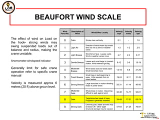 BEAUFORT WIND SCALE
                                      Wind      Description of                                        Velocity   Velocity   Velocity
                                                                        Wind Effect Locally
                                    Force No.       Wind                                               mph        m/sec       kph


The effect of wind on Load on          0        Calm             Smoke rises vertically                 0-1         -         1.6
the hook- strong winds may
                                                                 Direction of wind shown by smoke
swing suspended loads out of           1        Light Air        drift, but not by wind or weather      1-3        1-2        2-5
balance and radius, making the                                   vanes

crane unstable.                        2        Light Breeze
                                                                 Wind felt on face. Leaves rustle.
                                                                                                        4-7        2-3       6-11
                                                                 Wind or weather vanes move

Anemometer-windspeed indicator                                   Leaves and small twigs in constant
                                       3        Gentle Breeze    motion. Wind extends light fag
                                                                                                       8-12        3-5      13-19

Generally limit for safe crane                  Moderate         Wind raises dust and loose paper.
                                       4        Breeze           Small branches move
                                                                                                      13-18        5-8      21-29
operation refer to specific crane
manual                                                           Small trees in leaf beginning to
                                       5        Fresh Breeze     sway. Little wavelets from on        19-24       8-11      31-39
                                                                 inland waters

Velocity is measured approx 6                                    Large branches in motion whistling
                                       6        Strong Breeze    heard in power wives
                                                                                                      25-31      11-14      40-50
metres (20 ft) above groun level.
                                                Moderate         Whole trees in motion. Becoming
                                       7        Gale             difficult to walk against wind
                                                                                                      32-38      14-17      52-61


                                                                 Twigs/branches break of trees.
                                       8        Gale             Progress is generally impeded.
                                                                                                      39-49      17-21      63-74

                                                                 Chimney pots, slates and tiles may
                                       9        Strong Gale      be blown off. Other slight           47-54      21-24      76-87
                                                                 structural damage may be caused.
 
