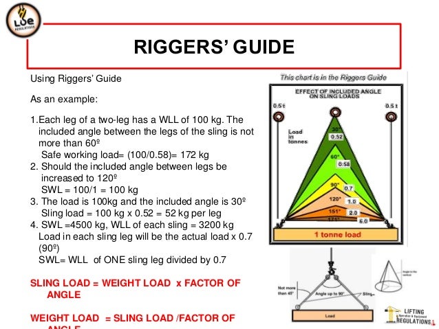 Sling Angle Factor Chart