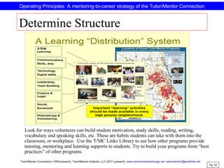 Determine Structure
Look for ways volunteers can build student motivation, study skills, reading, writing,
vocabulary and speaking skills, etc. These are habits students can take with them into the
classroom, or workplace. Use the T/MC Links Library to see how other programs provide
tutoring, mentoring and learning supports to students. Try to build your programs from “best
practices” of other programs.
Pg 19
Operating Principles: A mentoring-to-career strategy of the Tutor/Mentor Connection
Tutor/Mentor Connection (1993-present), Tutor/Mentor Institute, LLC (2011-present), www.tutormentorexchange.net tutormentor2@earthlink.net
 
