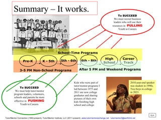 To SUCCEED
We must recruit business
leaders who will use their
resources in PULLING
Youth to Careers
To SUCCEED
We must help tutor/mentor
program leaders, volunteers,
schools and parents be more
effective in PUSHING
Youth to Careers
School-Time Programs
3-5 PM Non-School Programs
Pre-K K - 5th 5th - 6th 6th - 8th
High
School
Career
Track
After 5 PM and Weekend Programs
Pg28
Kids who were part of
tutor/mentor programs I
led between 1975 and
2011 are now college
graduates and sharing
pictures of their own
kids finishing high
school and college.
Summary – It works.
2010 year-end speaker
was student in 1990s.
Two boys in college
in 2023.
Tutor/Mentor Connection (1993-present), Tutor/Mentor Institute, LLC (2011-present) ,www.tutormentorexchange.net tutormentor2@earthlink.net
 