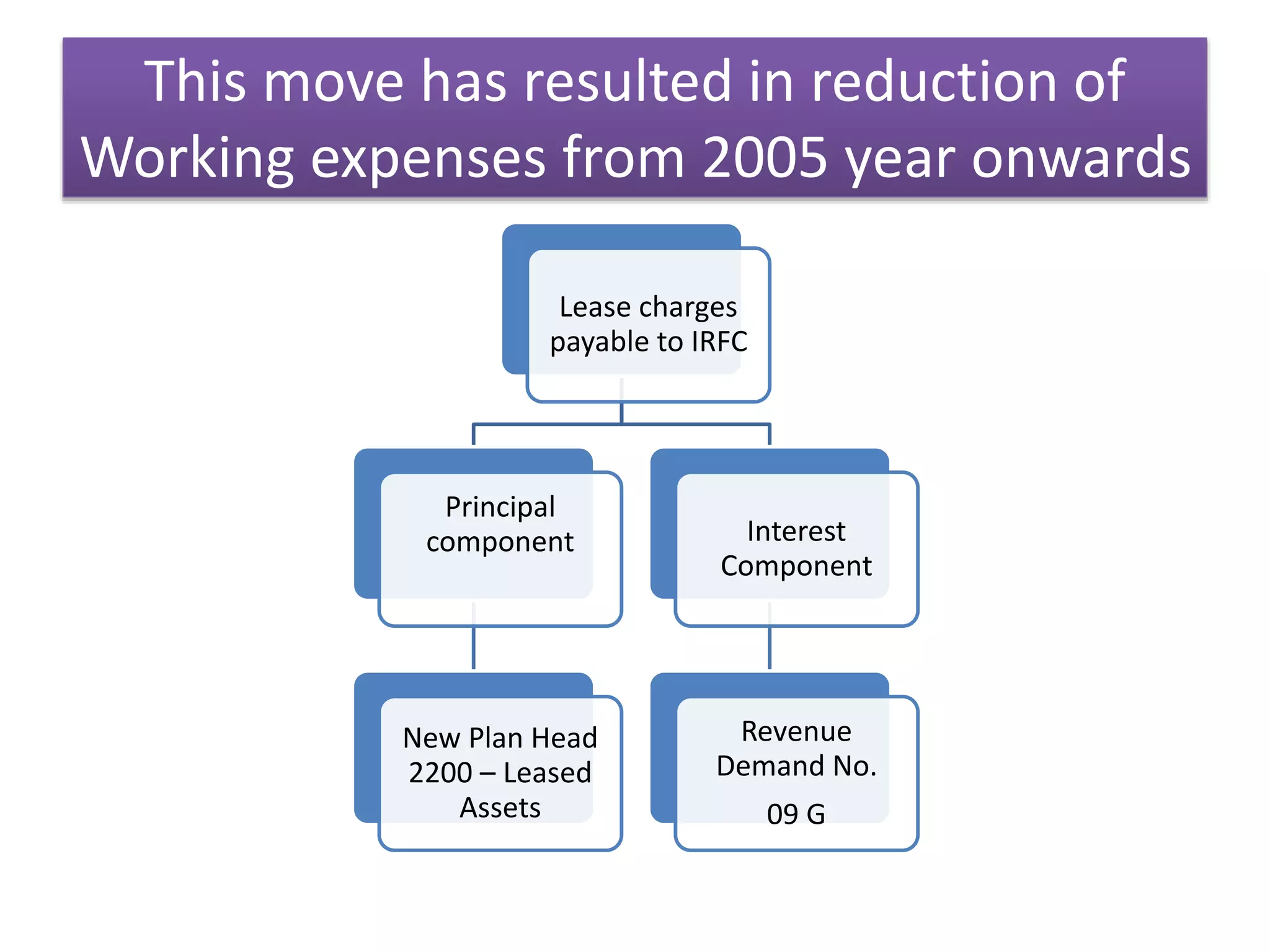 This move has resulted in reduction of
Working expenses from 2005 year onwards
Lease charges
payable to IRFC
Principal
component
New Plan Head
2200 – Leased
Assets
Interest
Component
Revenue
Demand No.
09 G
 