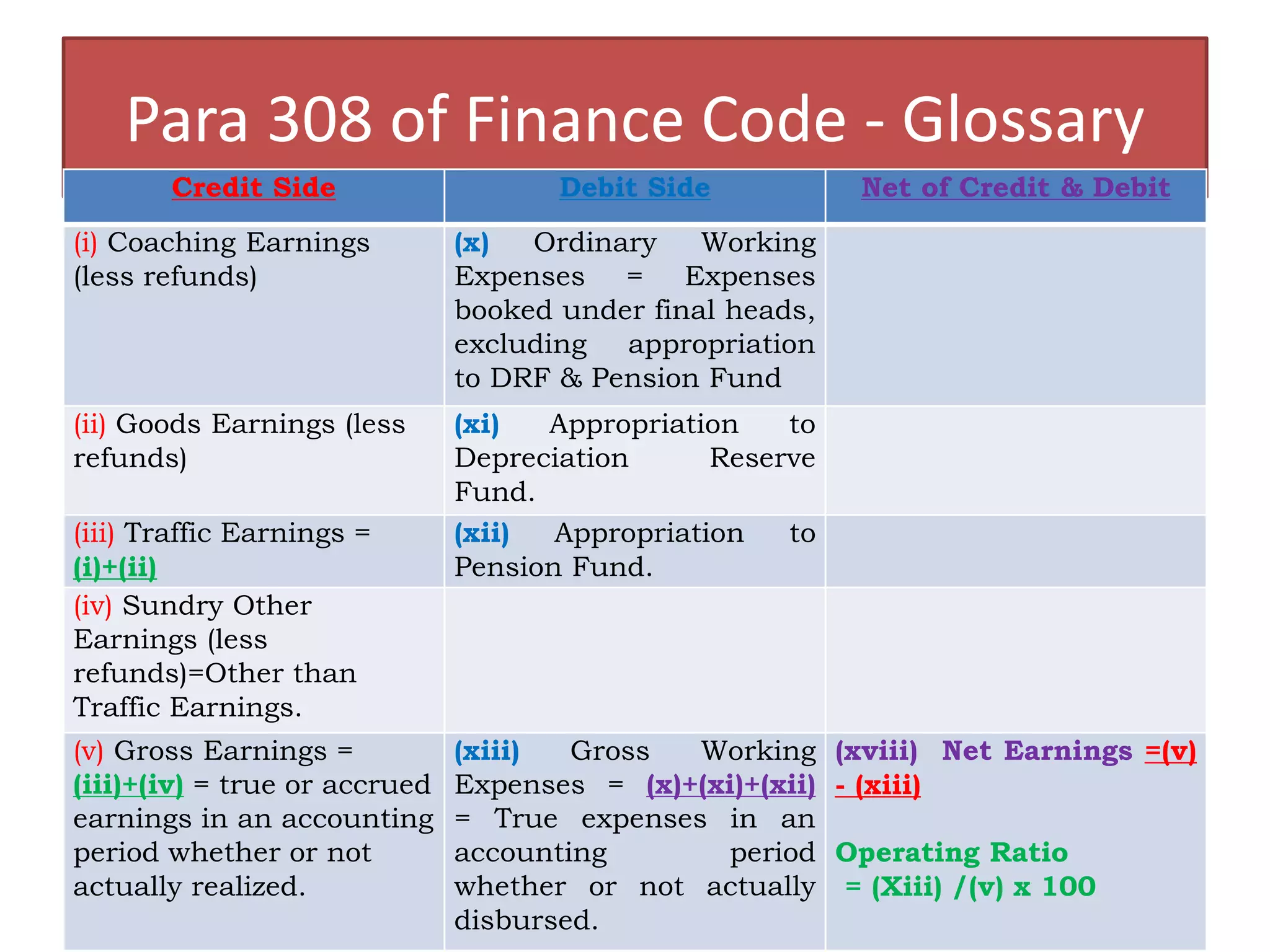Para 308 of Finance Code - Glossary
Credit Side Debit Side Net of Credit & Debit
(i) Coaching Earnings
(less refunds)
(x) Ordinary Working
Expenses = Expenses
booked under final heads,
excluding appropriation
to DRF & Pension Fund
(ii) Goods Earnings (less
refunds)
(xi) Appropriation to
Depreciation Reserve
Fund.
(iii) Traffic Earnings =
(i)+(ii)
(xii) Appropriation to
Pension Fund.
(iv) Sundry Other
Earnings (less
refunds)=Other than
Traffic Earnings.
(v) Gross Earnings =
(iii)+(iv) = true or accrued
earnings in an accounting
period whether or not
actually realized.
(xiii) Gross Working
Expenses = (x)+(xi)+(xii)
= True expenses in an
accounting period
whether or not actually
disbursed.
(xviii) Net Earnings =(v)
- (xiii)
Operating Ratio
= (Xiii) /(v) x 100
 