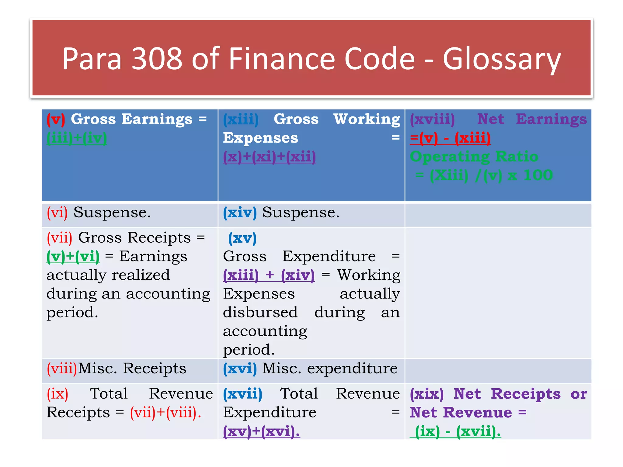 Para 308 of Finance Code - Glossary
(v) Gross Earnings =
(iii)+(iv)
(xiii) Gross Working
Expenses =
(x)+(xi)+(xii)
(xviii) Net Earnings
=(v) - (xiii)
Operating Ratio
= (Xiii) /(v) x 100
(vi) Suspense. (xiv) Suspense.
(vii) Gross Receipts =
(v)+(vi) = Earnings
actually realized
during an accounting
period.
(xv)
Gross Expenditure =
(xiii) + (xiv) = Working
Expenses actually
disbursed during an
accounting
period.
(viii)Misc. Receipts (xvi) Misc. expenditure
(ix) Total Revenue
Receipts = (vii)+(viii).
(xvii) Total Revenue
Expenditure =
(xv)+(xvi).
(xix) Net Receipts or
Net Revenue =
(ix) - (xvii).
 