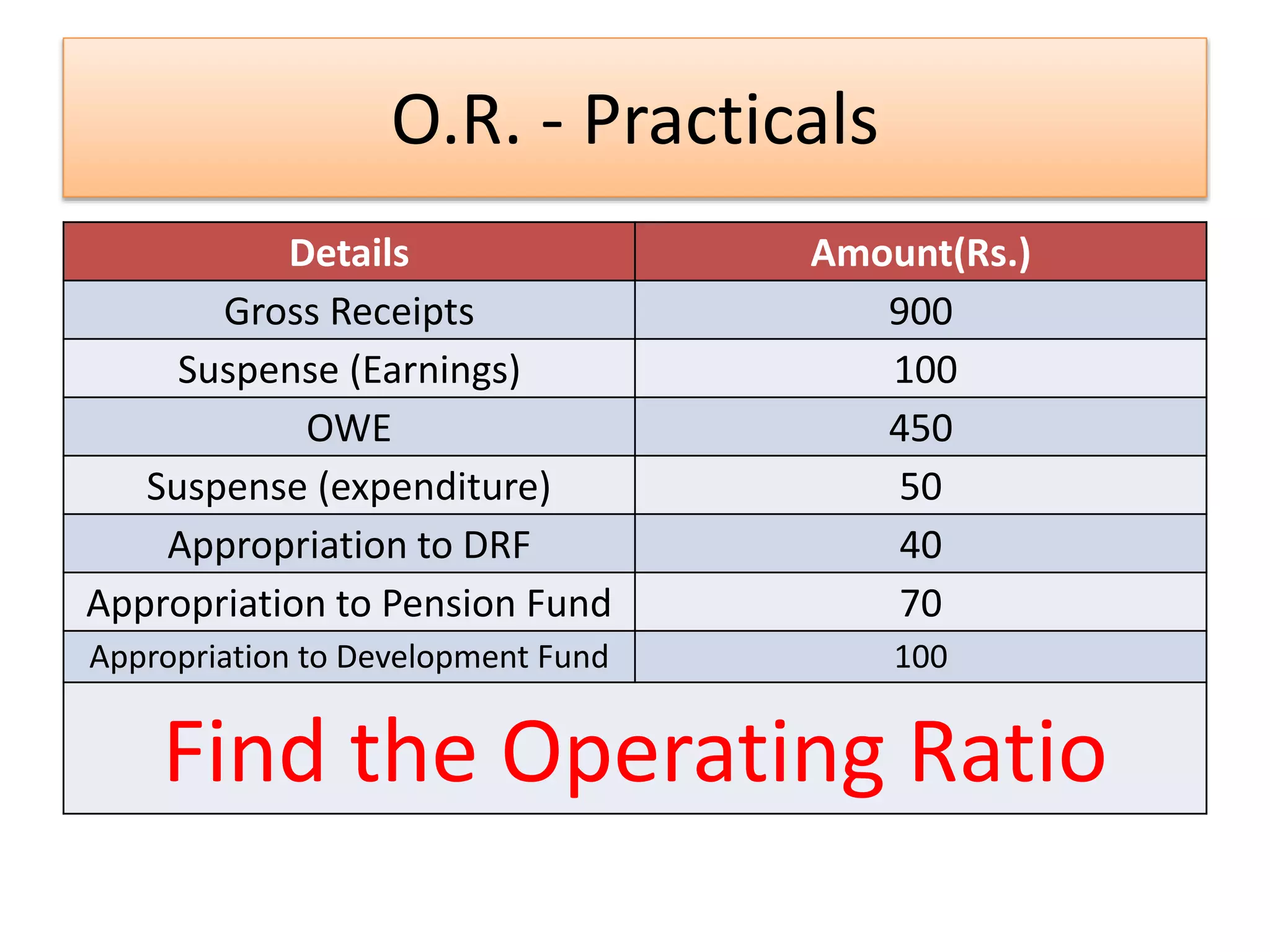 O.R. - Practicals
Details Amount(Rs.)
Gross Receipts 900
Suspense (Earnings) 100
OWE 450
Suspense (expenditure) 50
Appropriation to DRF 40
Appropriation to Pension Fund 70
Appropriation to Development Fund 100
Find the Operating Ratio
 