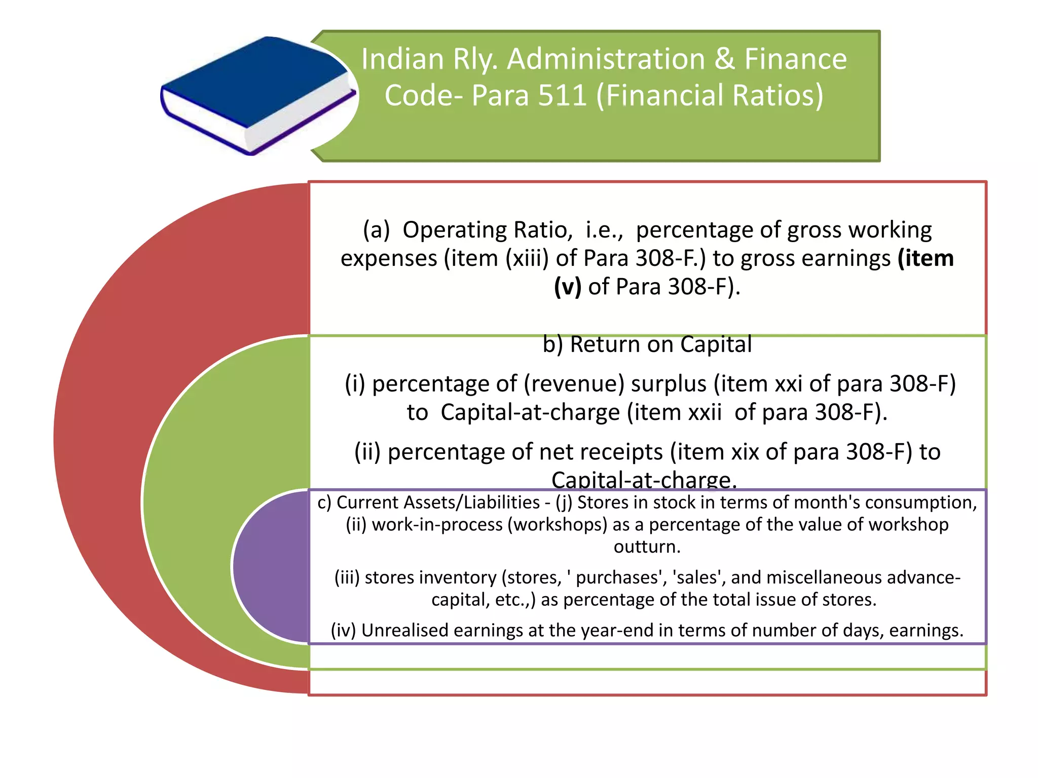 Indian Rly. Administration & Finance
Code- Para 511 (Financial Ratios)
(a) Operating Ratio, i.e., percentage of gross working
expenses (item (xiii) of Para 308-F.) to gross earnings (item
(v) of Para 308-F).
b) Return on Capital
(i) percentage of (revenue) surplus (item xxi of para 308-F)
to Capital-at-charge (item xxii of para 308-F).
(ii) percentage of net receipts (item xix of para 308-F) to
Capital-at-charge.
c) Current Assets/Liabilities - (j) Stores in stock in terms of month's consumption,
(ii) work-in-process (workshops) as a percentage of the value of workshop
outturn.
(iii) stores inventory (stores, ' purchases', 'sales', and miscellaneous advance-
capital, etc.,) as percentage of the total issue of stores.
(iv) Unrealised earnings at the year-end in terms of number of days, earnings.
 