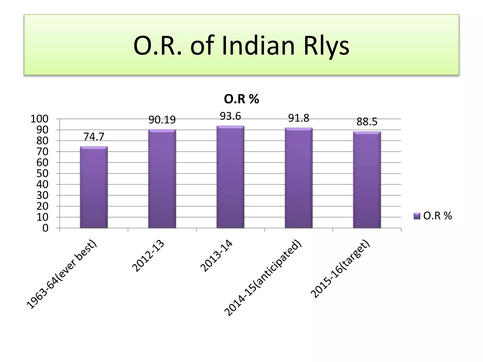 O.R. of Indian Rlys
74.7
90.19 93.6 91.8 88.5
0
10
20
30
40
50
60
70
80
90
100
O.R %
O.R %
 