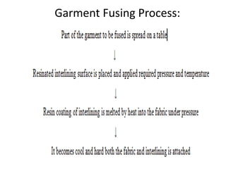 Garment Fusing Types operating specialized industrial garment machines level 2.1.ppt
