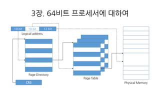 3장. 64비트 프로세서에 대하여
10 bit 10 bit 12 bit
CR3
Page Directory
Page Table
Physical Memory
Logical address
 