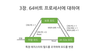 3장. 64비트 프로세서에 대하여
IA-32e 모드
보호 모드
리얼 모드
특정 레지스터의 필드를 조작하여 모드를 변경
전원
CR0-PE = 1
CR0-PE = 0
Reset
CR0-PG = 1
CR4-PAE = 1
MSR-LME = 1
MSR-LME = 0
Reset
 