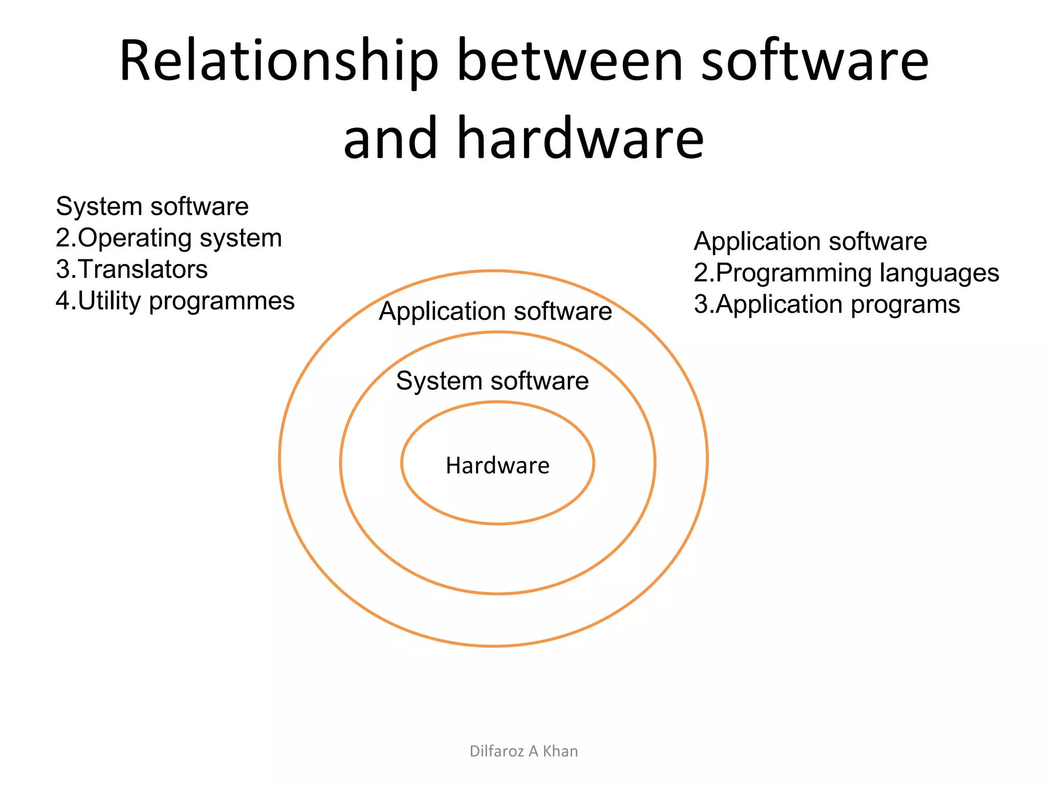 Relationship between software and hardware Hardware System software Application software System software Operating system Translators Utility programmes Application software Programming languages Application programs Dilfaroz A Khan 