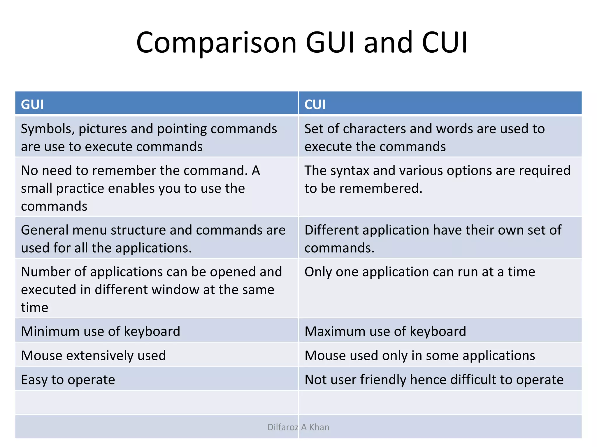 Comparison GUI and CUI Dilfaroz A Khan GUI CUI Symbols, pictures and pointing commands are use to execute commands Set of characters and words are used to execute the commands No need to remember the command. A small practice enables you to use the commands The syntax and various options are required to be remembered. General menu structure and commands are used for all the applications. Different application have their own set of commands. Number of applications can be opened and executed in different window at the same time Only one application can run at a time Minimum use of keyboard Maximum use of keyboard Mouse extensively used Mouse used only in some applications Easy to operate Not user friendly hence difficult to operate 