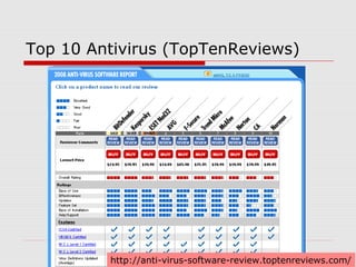 Top 10 Antivirus (TopTenReviews)




         http://anti-virus-software-review.toptenreviews.com/
 