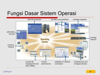 Fungsi Dasar Sistem Operasi
                     start the computer                 provide a user interface     manage programs




      administer
        security

                                                                                                              manage
                                                                                                              memory


       control a
        network




                   provide file           monitor            establish an Internet    schedule jobs and
                   management and         performance        connection               configure devices
                   other utilities


p. 392 Fig. 8-1                                                                                        Next
 