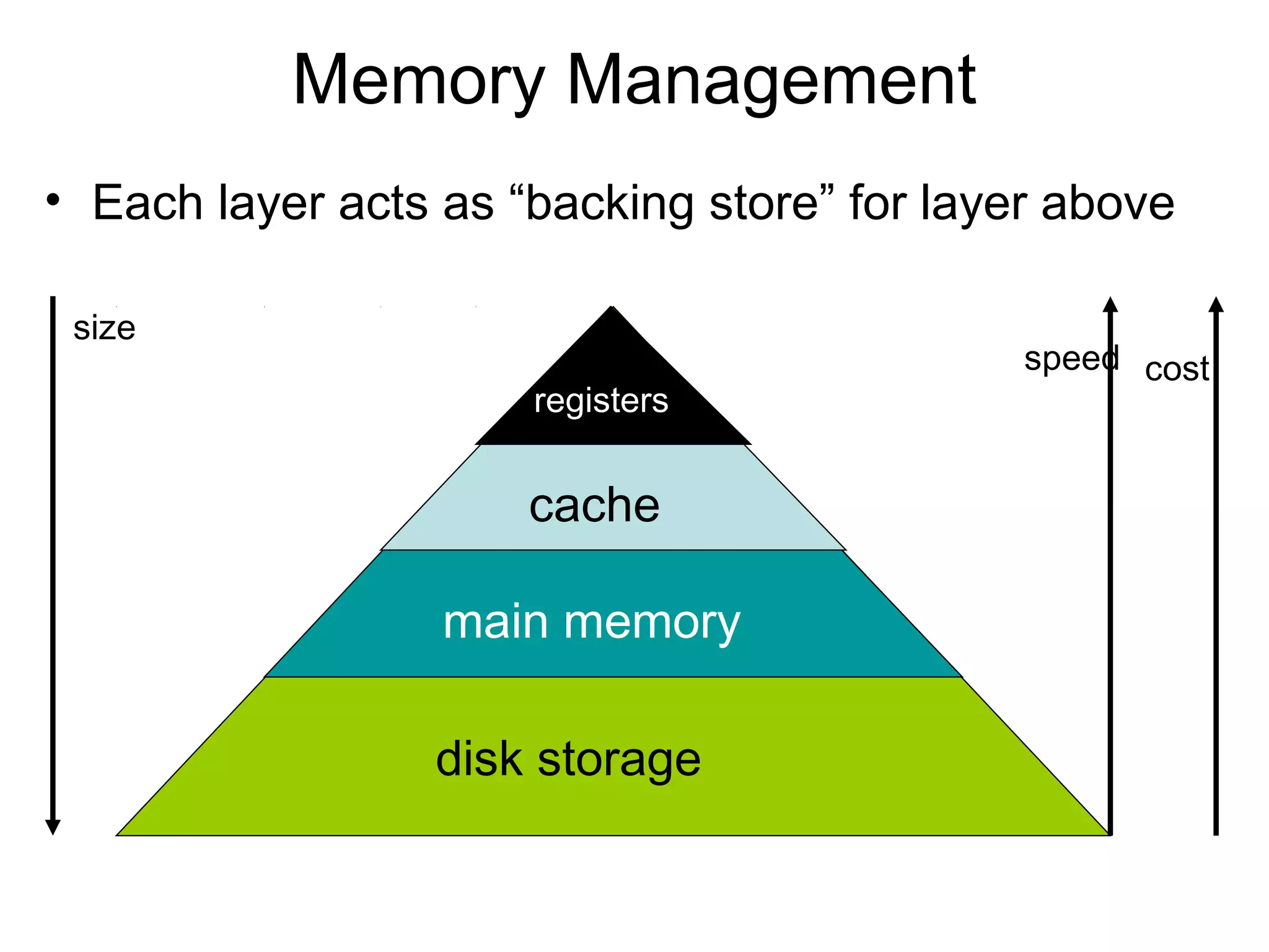 Memory Management
• Each layer acts as “backing store” for layer above
disk storage
main memory
cache
registers
size
speed cost
 