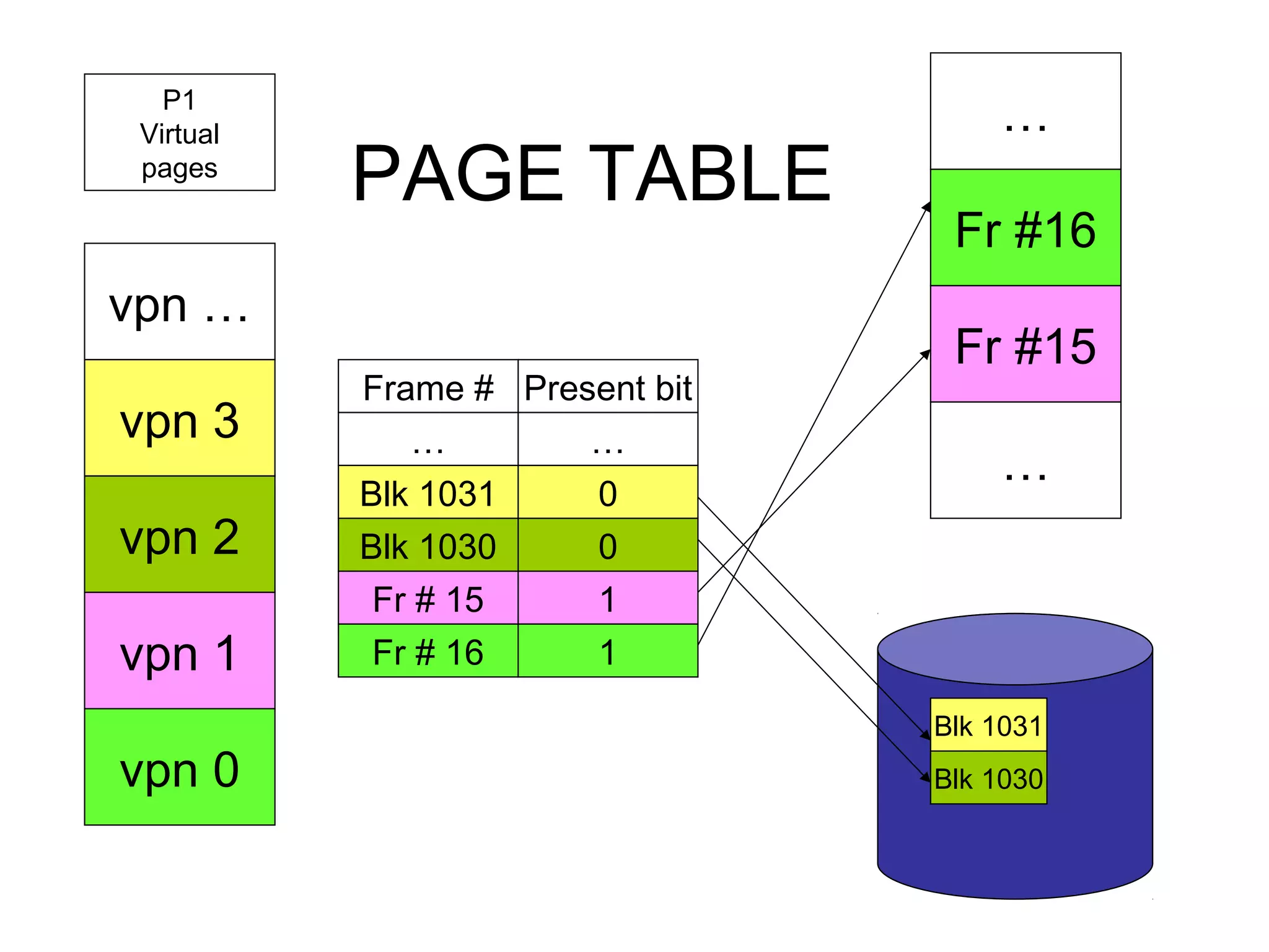 vpn …
vpn 3
vpn 2
vpn 1
vpn 0
P1
Virtual
pages
Frame # Present bit
… …
Blk 1031 0
Blk 1030 0
Fr # 15 1
Blk 1030
…
Blk 1031
Fr #15
Fr #16
Fr # 16 1
…
PAGE TABLE
 