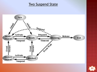 Two Suspend State
 