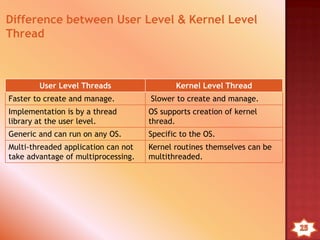 User-level threads can be implemented on operating system that does not
support threads.
Implementing user-level threads does not require modification of operating
system where everything is managed by the thread library.
Simple representation which the thread is represented by a the thread ID,
program counter, register, stack , all stored in user process address space.
Simple management where creating new threads, switching threads and
synchronization between threads can be done without intervention of the
kernel.
Fast and efficient where switching thread is much more inexpensive
compared to a system call.
There is a lack of coordination between threads and operating system
kernel. A process gets one time slice no matter it has 1 thread or 10000
threads within it. It is up to the thread itself to give up the control to other
threads.
If one thread made a blocking system call, the entire process can be
blocked in the kernel, even if other threads in the same process are in the
ready state.
 