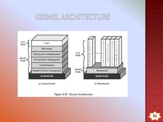 ADVANTAGES
High reliability
Fault tolerant support is straight forward
Balanced workload
DISADVANTAGES
Resources conflicts.
Example: memory and I/O
Complex implementation
 