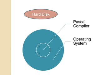 Pascal
Compiler
Operating
System
Hard Disk
 