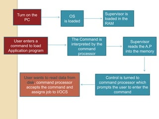 Turn on the
PC
OS
is loaded
Supervisor is
loaded in the
RAM
User enters a
command to load
Application program
The Command is
interpreted by the
command
processor
Supervisor
reads the A.P
into the memory
Control is turned to
command processor which
prompts the user to enter the
command
User wants to read data from
disk, command processor
accepts the command and
assigns job to I/OCS
 