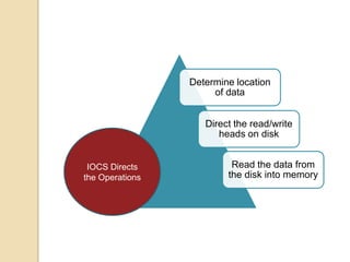 Determine location
of data
Direct the read/write
heads on disk
Read the data from
the disk into memory
IOCS Directs
the Operations
 