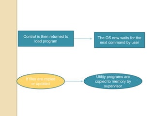 Control is then returned to
load program
The OS now waits for the
next command by user
If files are copied
or updated
Utility programs are
copied to memory by
supervisor
 