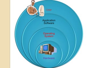 User
Application
Software
Operating
System
Hardware
 