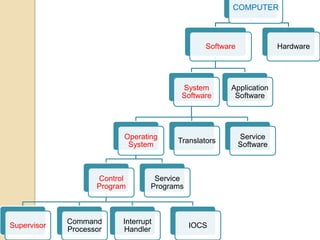 COMPUTER
Software
System
Software
Operating
System
Control
Program
Supervisor
Command
Processor
Interrupt
Handler
IOCS
Service
Programs
Translators
Service
Software
Application
Software
Hardware
 