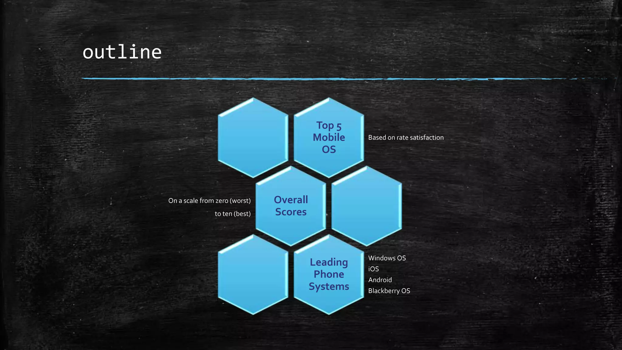 outline
Top 5
Mobile
OS
Based on rate satisfaction
Overall
Scores
On a scale from zero (worst)
to ten (best)
Leading
Phone
Systems
Windows OS
iOS
Android
Blackberry OS
 