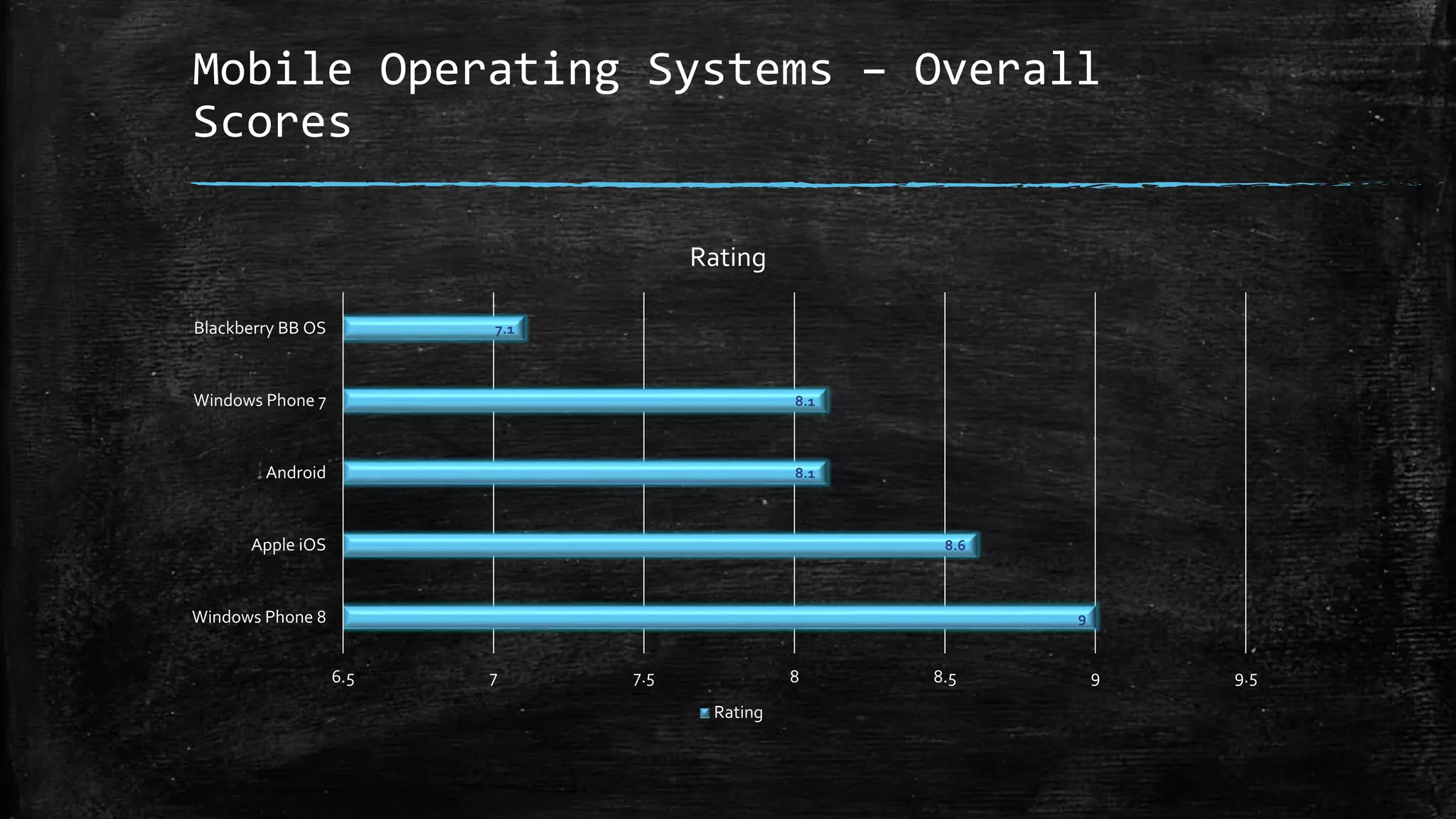 Mobile Operating Systems – Overall
Scores
9
8.6
8.1
8.1
7.1
6.5 7 7.5 8 8.5 9 9.5
Windows Phone 8
Apple iOS
Android
Windows Phone 7
Blackberry BB OS
Rating
Rating
 