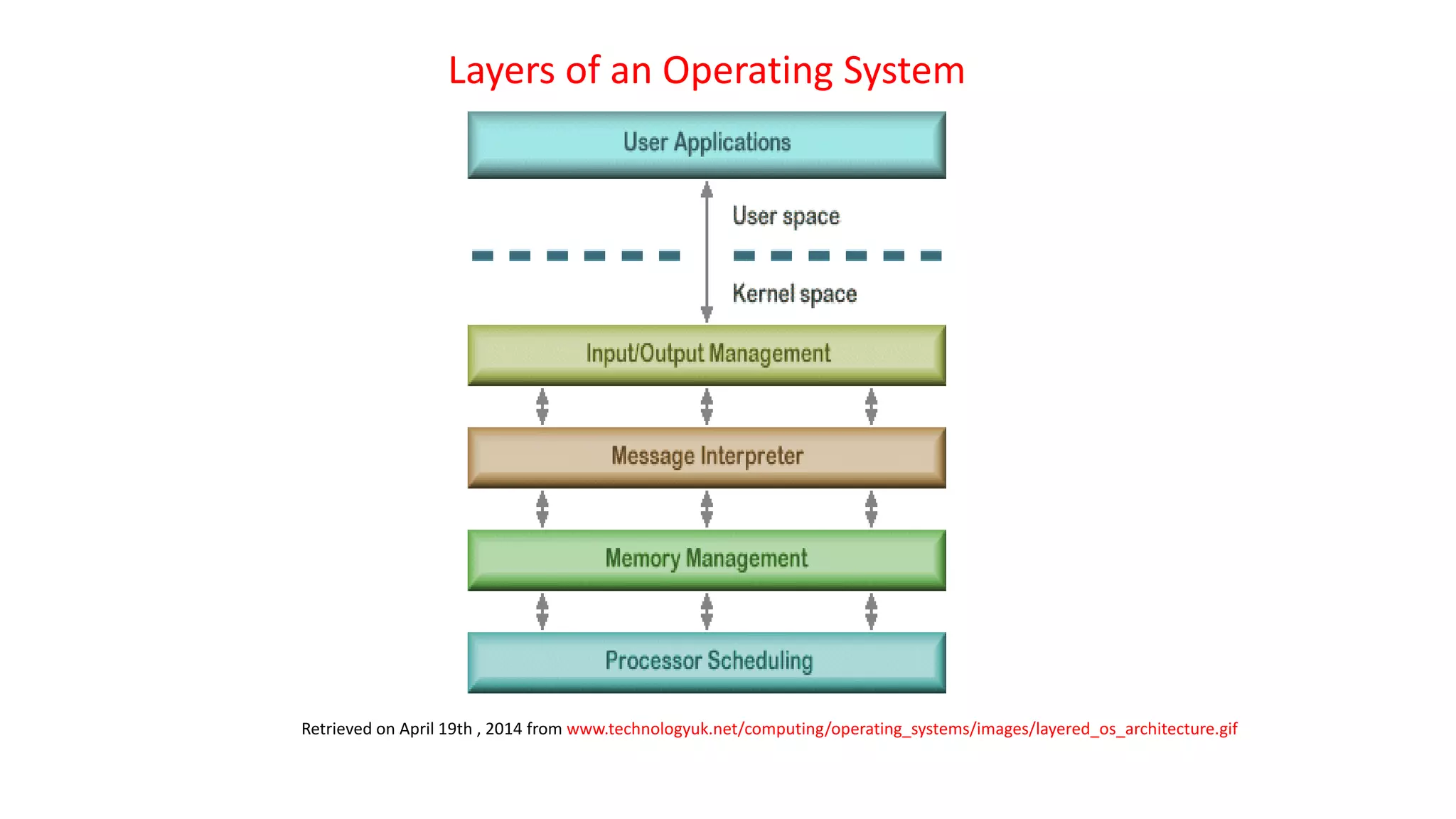 Layers of an Operating System
Retrieved on April 19th , 2014 from www.technologyuk.net/computing/operating_systems/images/layered_os_architecture.gif
 