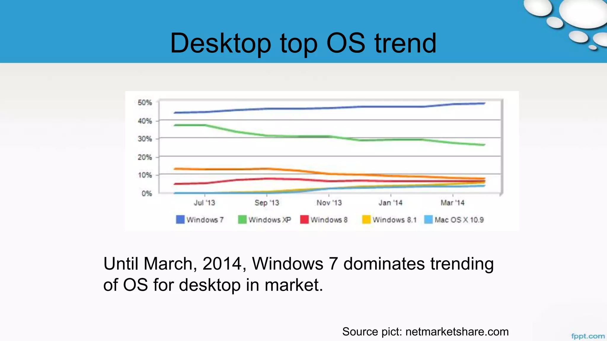 Desktop top OS trend
Until March, 2014, Windows 7 dominates trending
of OS for desktop in market.
Source pict: netmarketshare.com
 