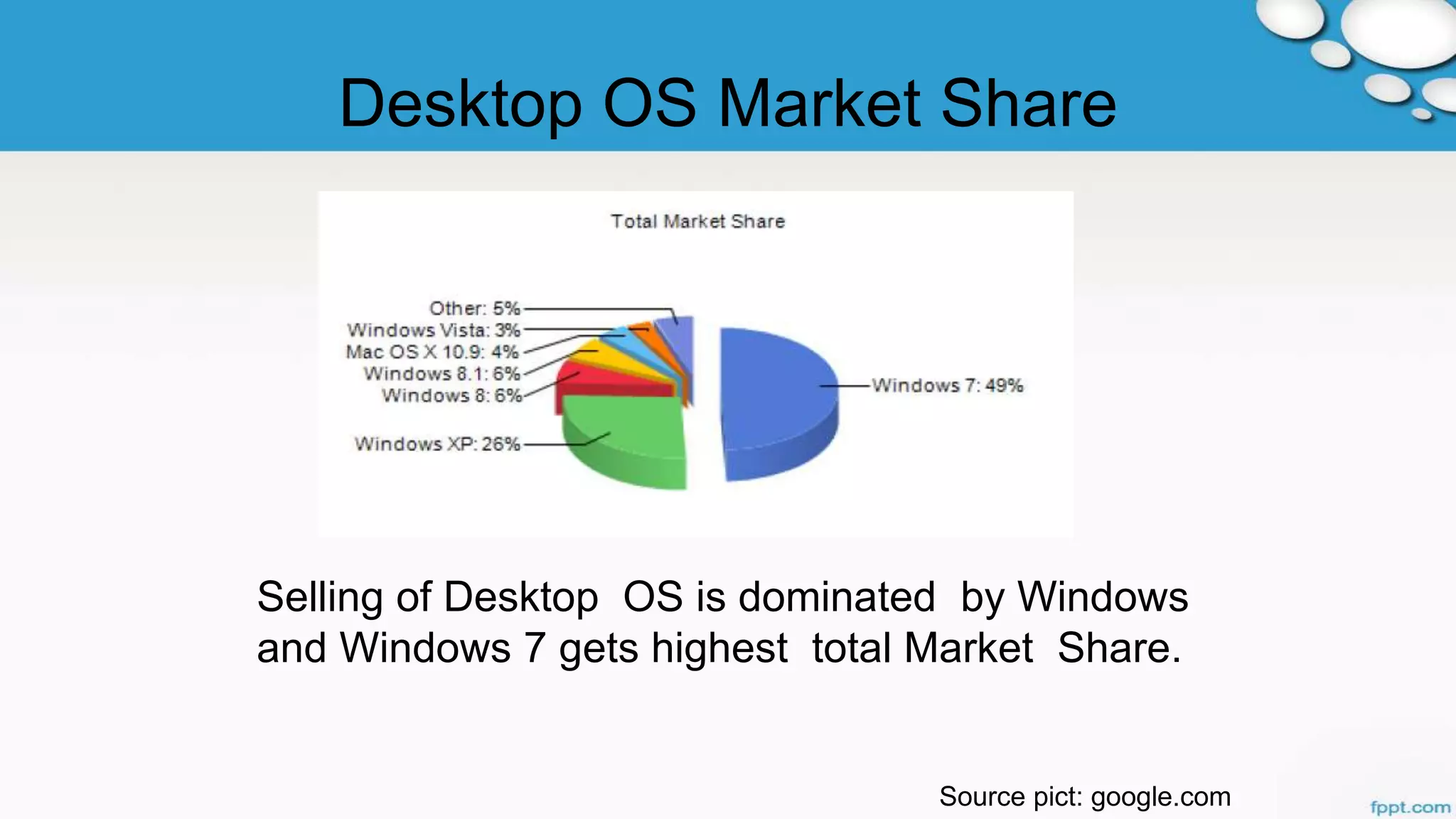 Desktop OS Market Share
Selling of Desktop OS is dominated by Windows
and Windows 7 gets highest total Market Share.
Source pict: google.com
 