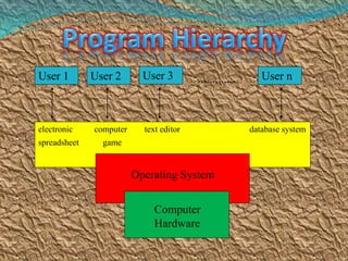User 1 User 2 User 3 User n.............
electronic computer text editor database system
spreadsheet game
Operating System
Computer
Hardware
 
