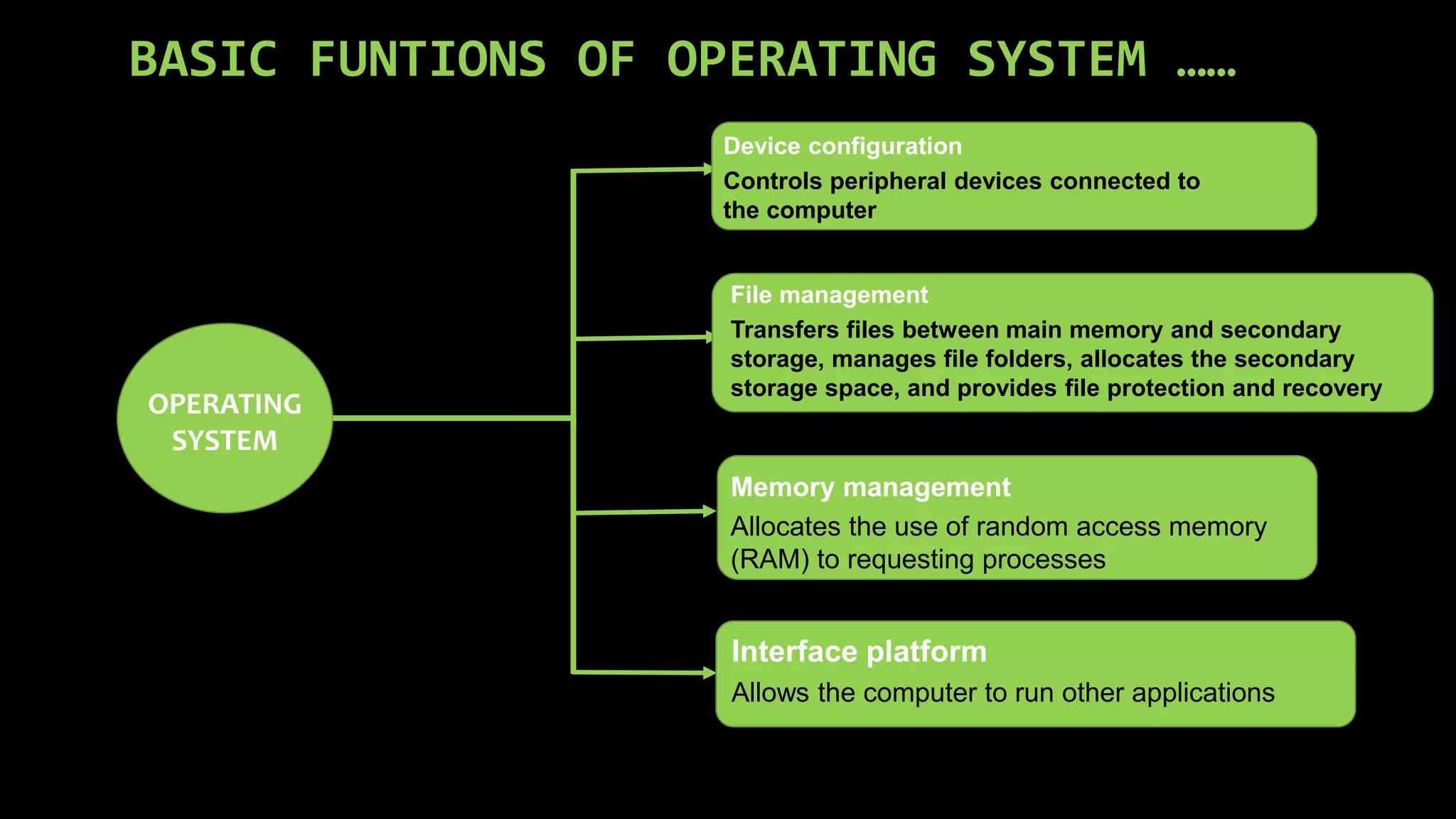 BASIC FUNTIONS OF OPERATING SYSTEM ……
OPERATING
SYSTEM
Device configuration
Controls peripheral devices connected to
the computer
File management
Transfers files between main memory and secondary
storage, manages file folders, allocates the secondary
storage space, and provides file protection and recovery
Memory management
Allocates the use of random access memory
(RAM) to requesting processes
Interface platform
Allows the computer to run other applications
 