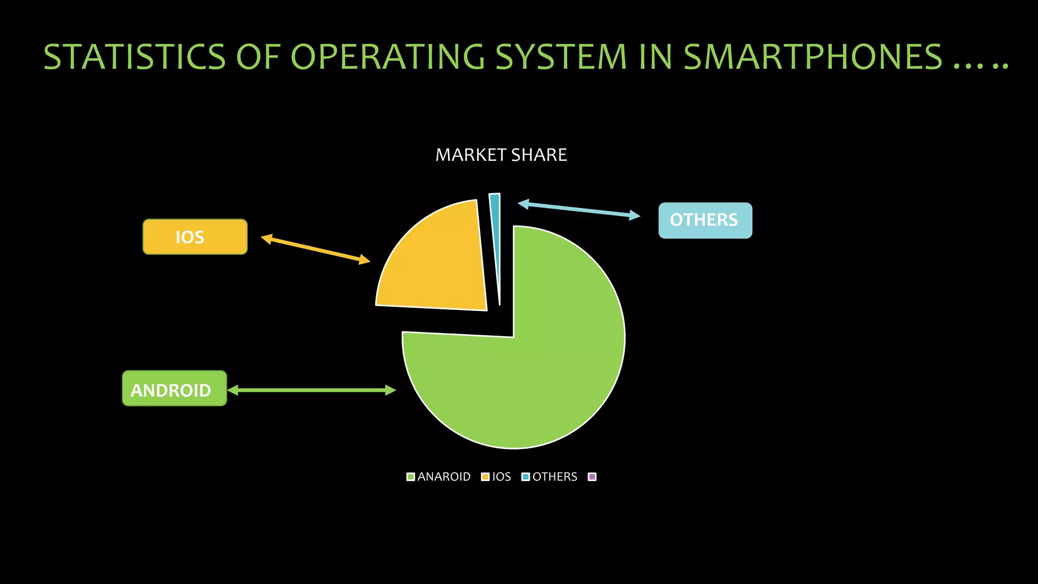 STATISTICS OF OPERATING SYSTEM IN SMARTPHONES …..
ANAROID IOS OTHERS
MARKET SHARE
ANDROID
IOS
OTHERS
 