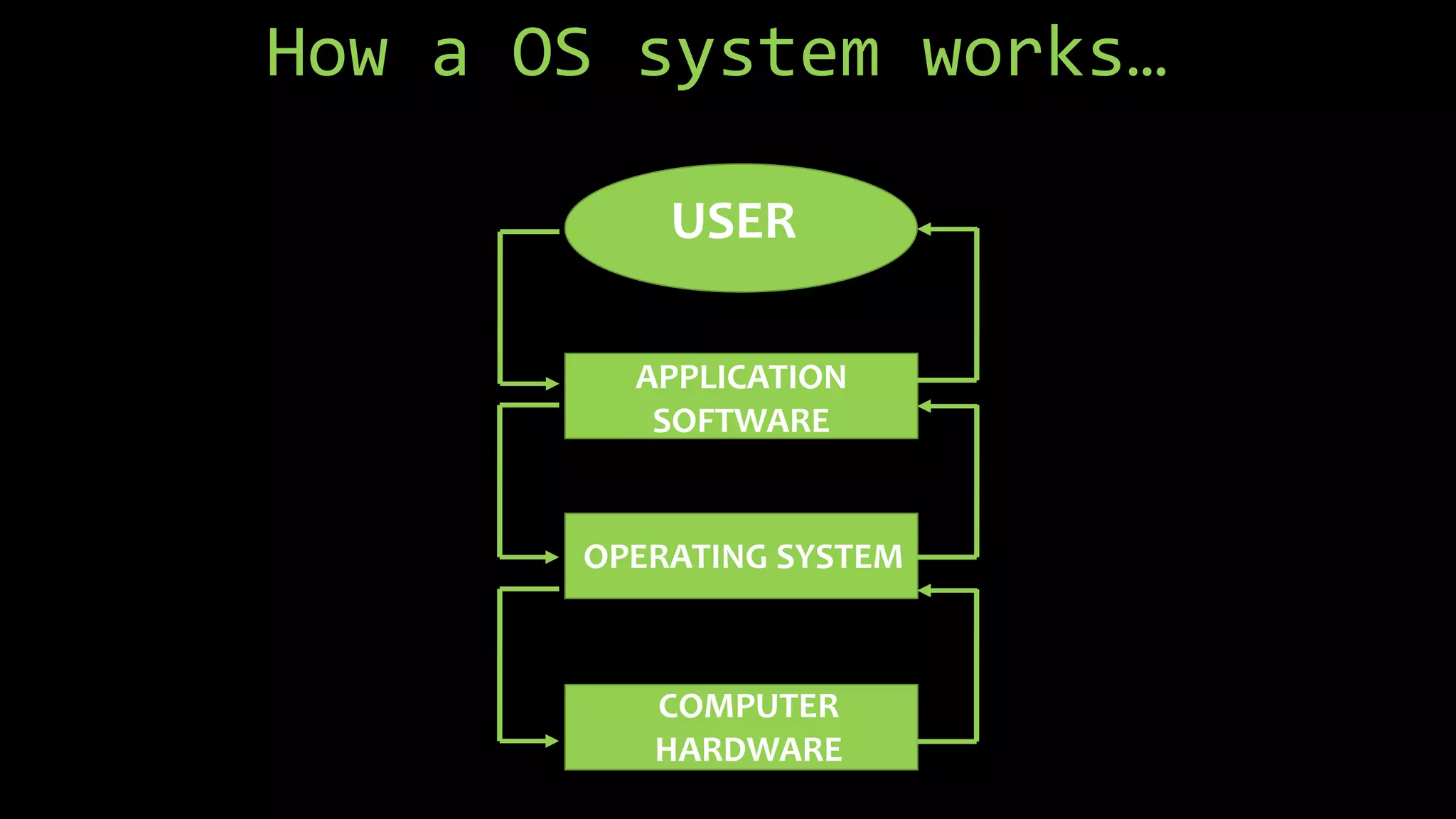 How a OS system works…
APPLICATION
SOFTWARE
USER
OPERATING SYSTEM
COMPUTER
HARDWARE
 