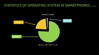 STATISTICS OF OPERATING SYSTEM IN SMARTPHONES …..
ANAROID IOS OTHERS
MARKET SHARE
ANDROID
IOS
OTHERS
 