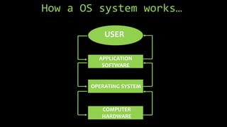 How a OS system works…
APPLICATION
SOFTWARE
USER
OPERATING SYSTEM
COMPUTER
HARDWARE
 