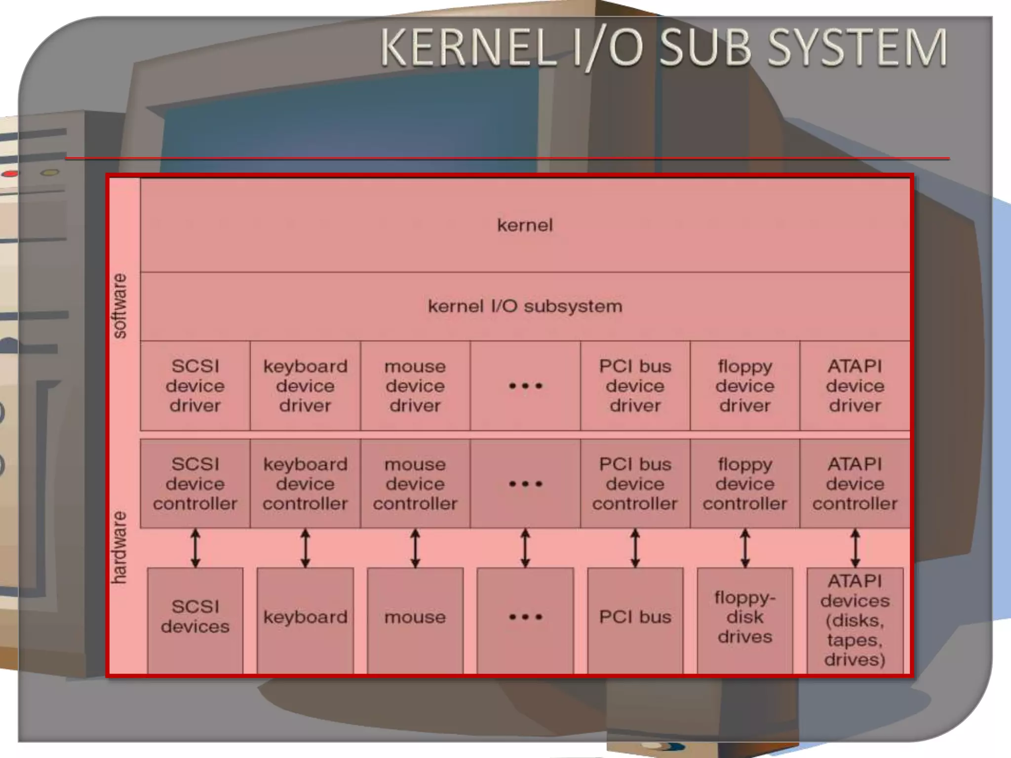 Kernel I/O subsystem
