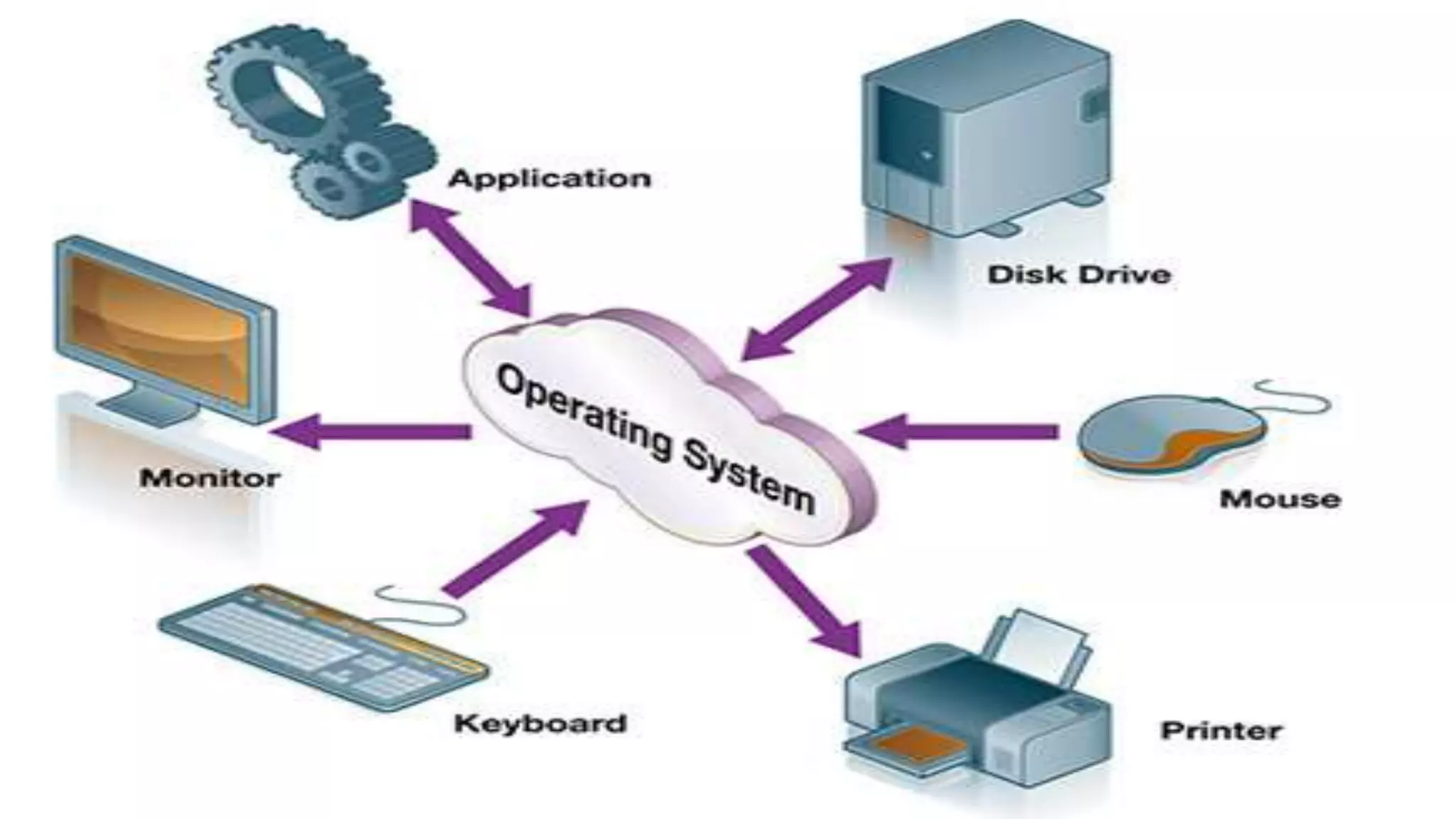 Operating system by hm | PPTX | Operating Systems | Computer Software ...