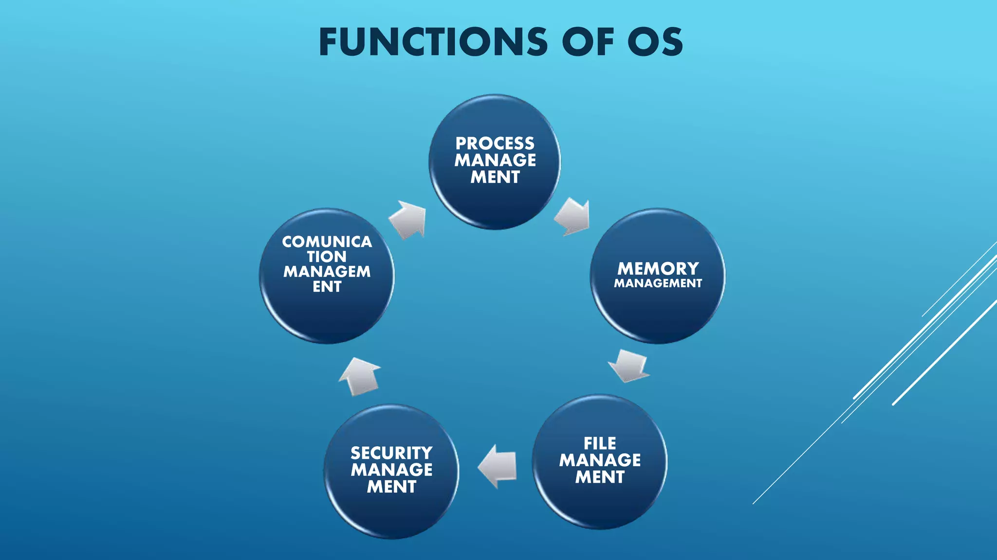 Operating system by hm | PPTX | Operating Systems | Computer Software ...