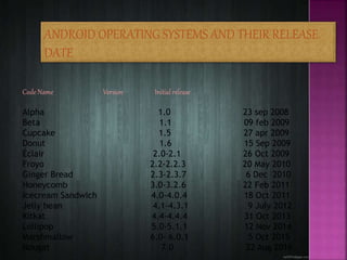 ANDROID OPERATING SYSTEMS AND THEIR RELEASE
DATE
Code Name Version Initial release
Alpha 1.0 23 sep 2008
Beta 1.1 09 feb 2009
Cupcake 1.5 27 apr 2009
Donut 1.6 15 Sep 2009
Éclair 2.0-2.1 26 Oct 2009
Froyo 2.2-2.2.3 20 May 2010
Ginger Bread 2.3-2.3.7 6 Dec 2010
Honeycomb 3.0-3.2.6 22 Feb 2011
Icecream Sandwich 4.0-4.0.4 18 Oct 2011
Jelly bean 4.1-4.3.1 9 July 2012
Kitkat 4.4-4.4.4 31 Oct 2013
Lollipop 5.0-5.1.1 12 Nov 2014
Marshmallow 6.0- 6.0.1 5 Oct 2015
Nougat 7.0 22 Aug 2016
 
